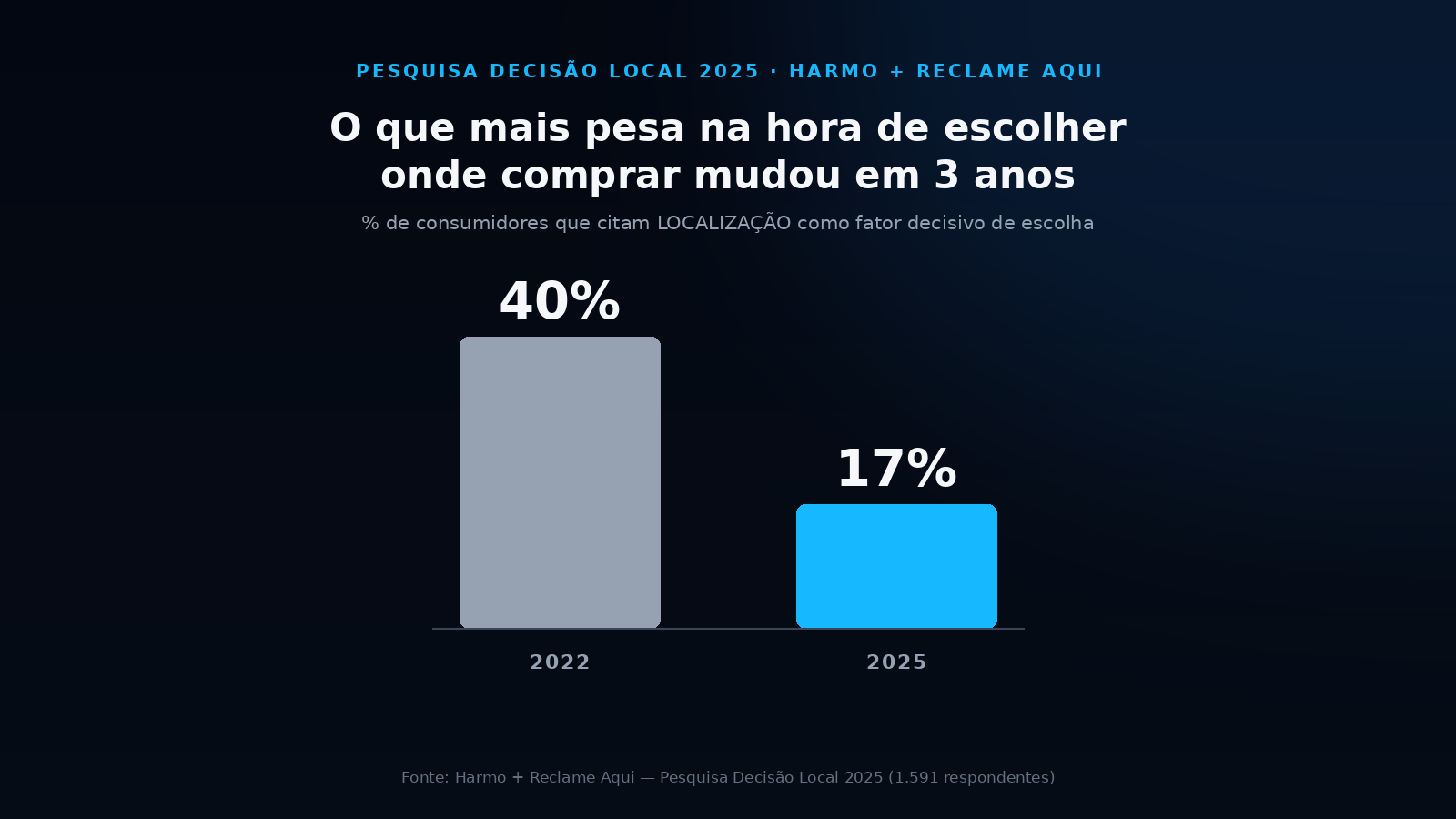 Gráfico mostrando que a localização caiu de 40% em 2022 para 17% em 2025 como fator decisivo de escolha de compra