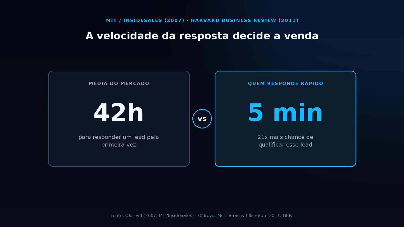 Comparativo: média do mercado leva 42 horas para responder um lead, enquanto responder em 5 minutos gera 21 vezes mais chance de qualificação